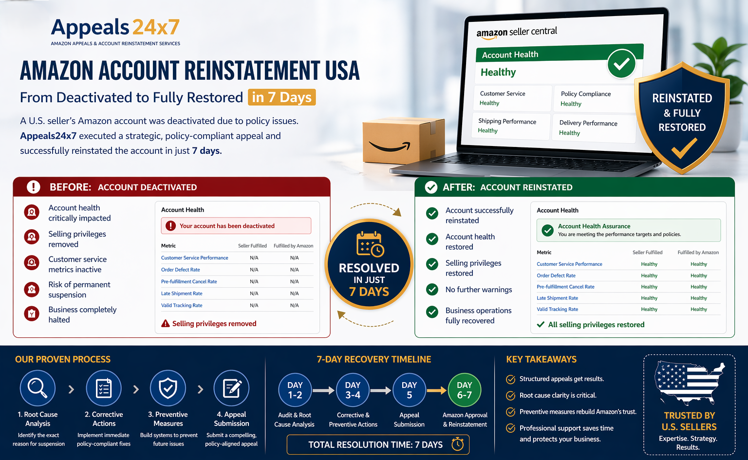 Amazon account reinstatement USA case study showing before and after recovery in 7 days