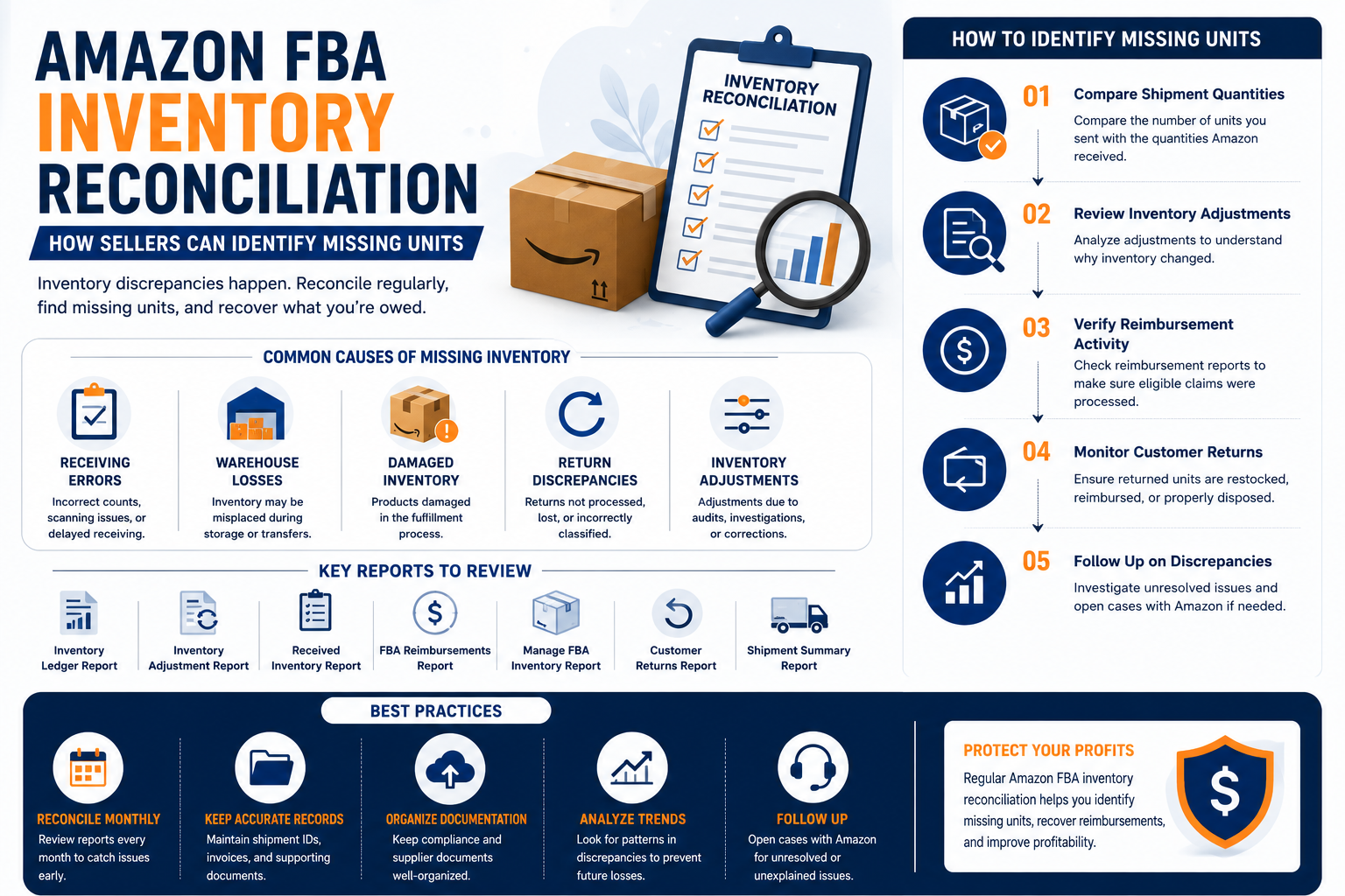 Amazon FBA inventory reconciliation
